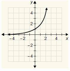 Which is the graph of the function y = 3x?