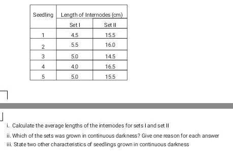 A set of five beam seedlings were grown in normal day and night condition. The length of the intern