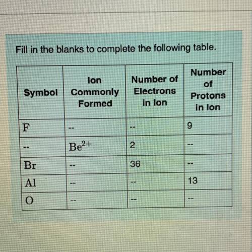 Fill in the blanks in ion commonly formed column of the table.