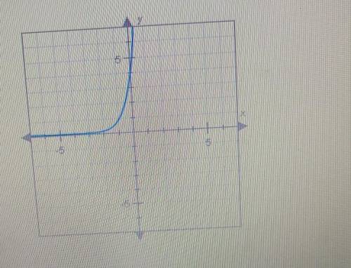 Which of the following exponential functions represents the graph below?

​