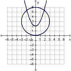 Which graph shows the system?