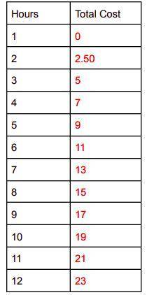 Write the piecewise defined function for the total cost of parking in the garage. That is, state th