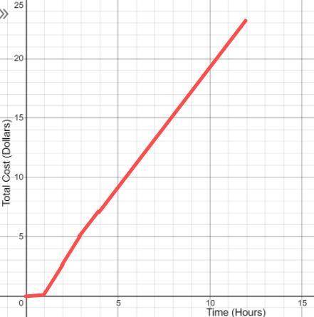 Write the piecewise defined function for the total cost of parking in the garage. That is, state th