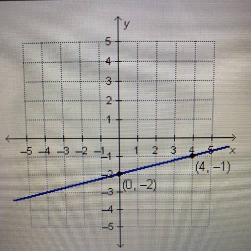 Which equation represents the graphed function

A. y=4x-2
B. y=-4x-2
C. y=1/4x-2
D. -1/4x-2