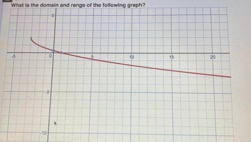 What is the domain and range?