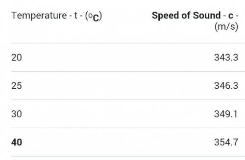 What is the velocity of sound at 40 degrees celsius?