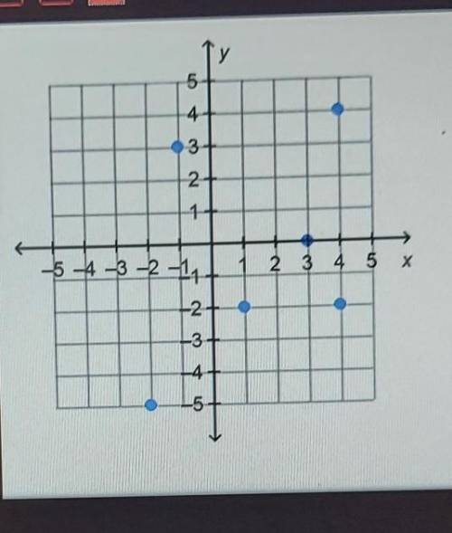 Which explains why the graph is not a function? 5 03 2 It is not a function because the points are