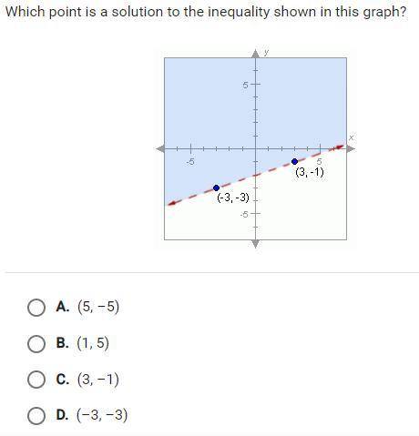 Which point is a solution to the inequality shown in this graph