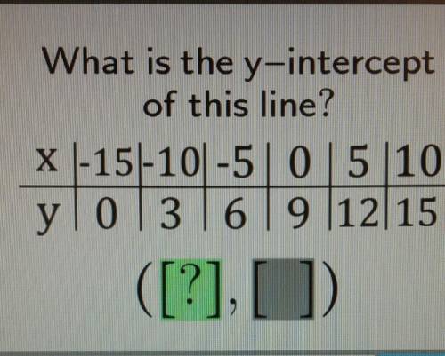 What is the y-intercept?​