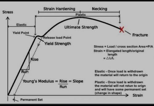 Define ELASTIC LIMIT, YIELD POINT AND ULTIMATE TENSILE STRENGTH? ​