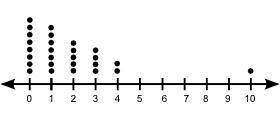 A dot plot with an axis marked from 0 to 10 at increments of 1 is shown. Plot shows 8 dots at 0, 7