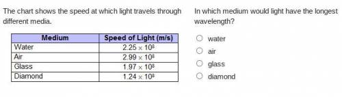 The chart shows the speed at which light travels through different media.

In which medium would l