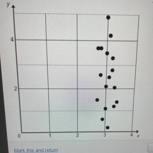 Which describes the
correlation shown in
the scatterplot?