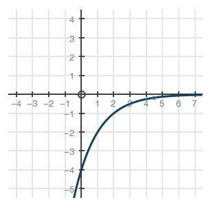 (URGENT!!) Which graph models the function f(x) = -4(2)x? (2 points)