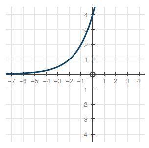 (URGENT!!) Which graph models the function f(x) = -4(2)x? (2 points)