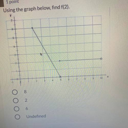 Use the graph and find f(2)