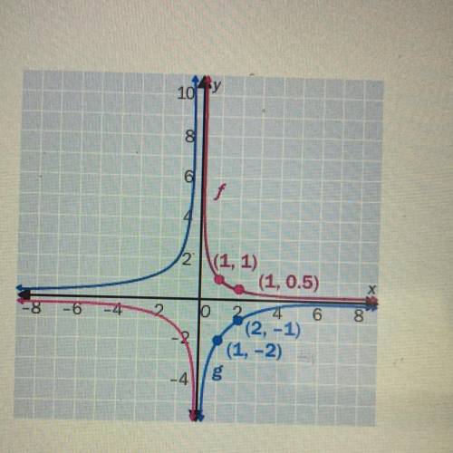 PLEASE HELP ASAP!!!

Describe the graph of a function g by observing the graph of the base functio