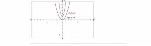 PLSSSSSSSSSSSSS HELp VERY URGENT The graph of F(x), shown below, resembles the graph of G(x) = x^2,