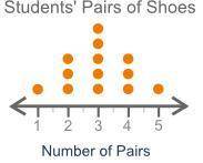 PLEASE HELP

(08.05)Some students reported how many pairs of shoes they have. The dot plot shows t