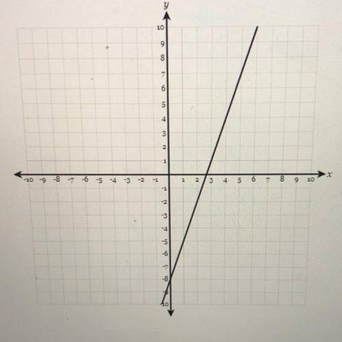 Write the equation of the line (in y = ax+b form) in the

graph below. do not use any spaces when