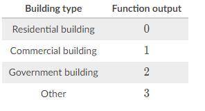 The house-numbers on a certain street go from 1 to 88. The function B(n) models the type of the bui