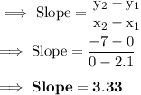 \rm\implies Slope =\dfrac{y_2-y_1}{x_2-x_1}\\\\\rm\implies Slope =\dfrac{ -7-0}{0-2.1}\\\\\rm\implies \bf Slope = 3.33