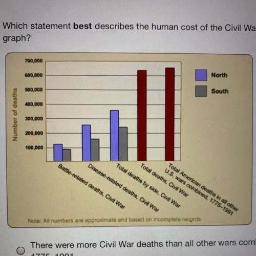 Which statement best describes the human cost of the Civil War based on this

graph?
There were mo