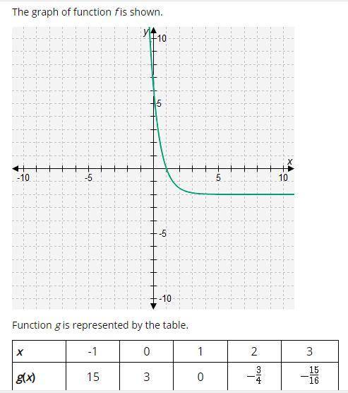 HELP PLEASE I CANNOT FAIL PLEASE

Which statement correctly compares the two functions?
A.