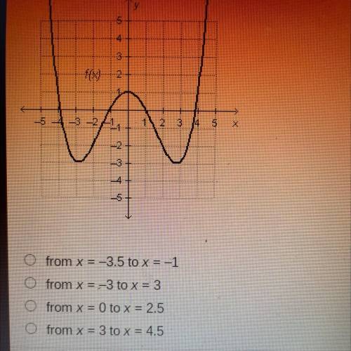 For which interval is the average rate of change of f(x) negative?