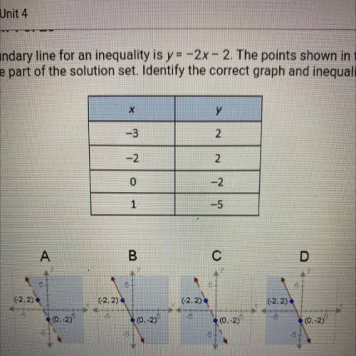 HELP PLS

The boundary line for an inequality is y=-2x - 2. The points shown in the
table are part