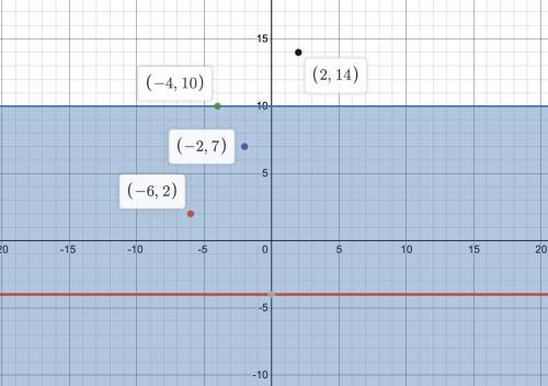 Which of the following points lies in the solution set to the system of inequalities shown below

y