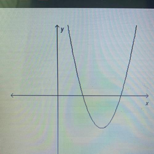 Which function could be represented by the graph on
the coordinate plane?