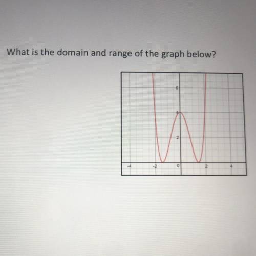 What is the domain and range of the graph below?
