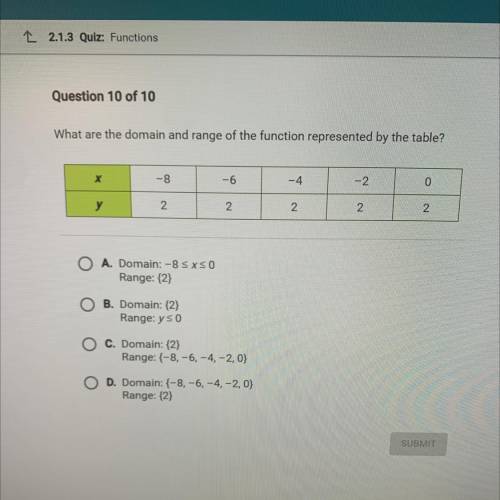 What are the domain and range of the function represented by the table?