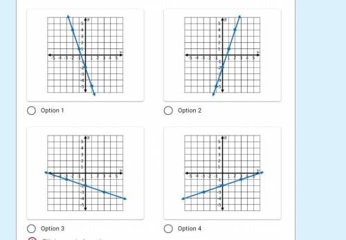Which graph matches linear equation x-3y=6