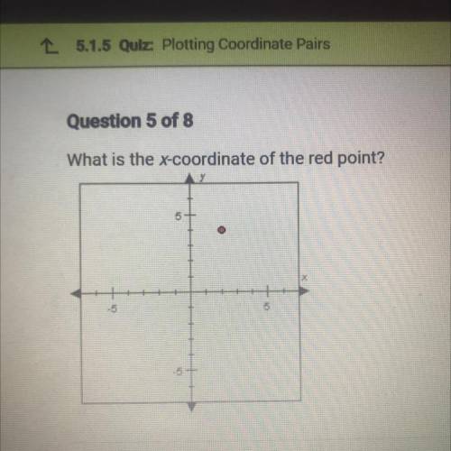 What is the x-coordinate of the red point? 
A. 3 
B. 2
C. -2
D. -3