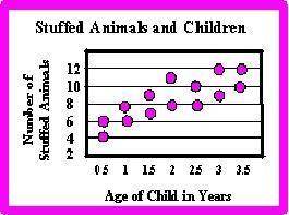 Choose the scatter plot that shows a negative correlation.

Click on the graph until the correct g