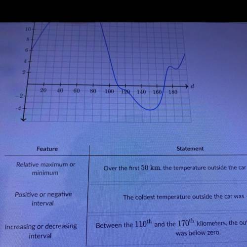 Match each statement with the feature of the graph that most corresponds to it