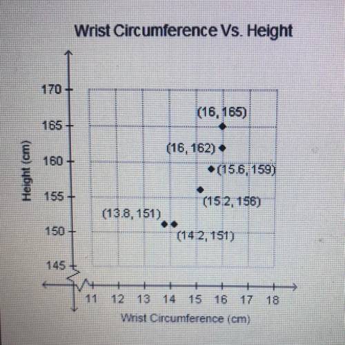 Is the height of these students a function of their wrist circumference?

Yes because as wrist cir