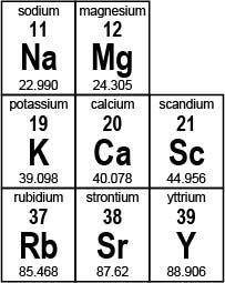 Part 1: Name two elements that have the same properties as potassium (K). (4 points)

Part 2: Dete