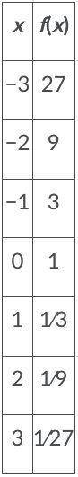 Which of the following exponential functions is represented by the data in the table?

A) ƒ(x) = 3