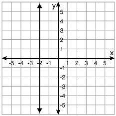 Match each equation to its graph. 
1. y= x-2 
2. y= -2x
3. x= -2
4. y= -2