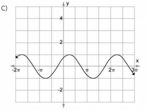 Which of the following graphs represents the function y = –3 sin (x + π∕4) + 1?

Answers below: