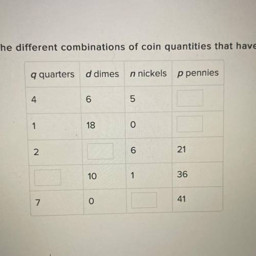 PLEASE HELP

Complete the table to find the different combinations of coin quantities that have a