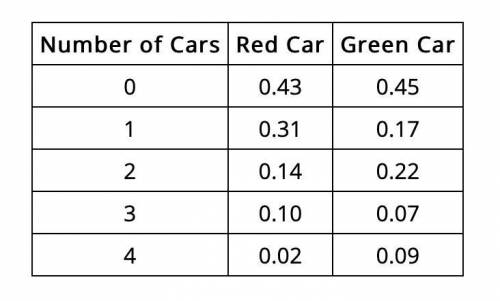 Type the correct answer in each box. The table shows the probability distribution of Pamela seeing