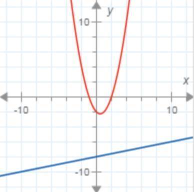 How many solutions does the nonlinear system of equations graphed below have?

 
A) one
B) two
C) f