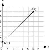 What is the initial value of the function represented by this graph?
1
5
6
7