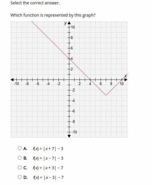 WILL GIVE BRAINLIST IF CORRECT Which function is represented by this graph