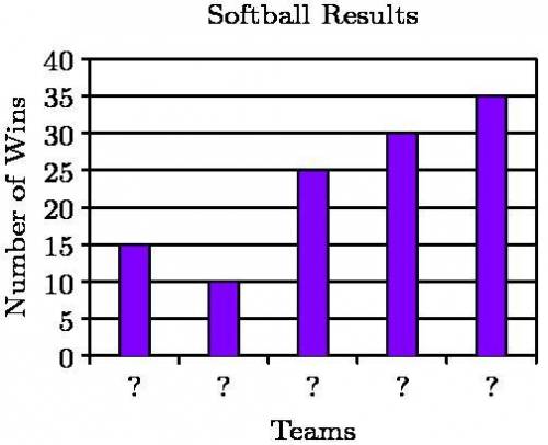 The number of games won by five softball teams are displayed in the graph. However, the names of th
