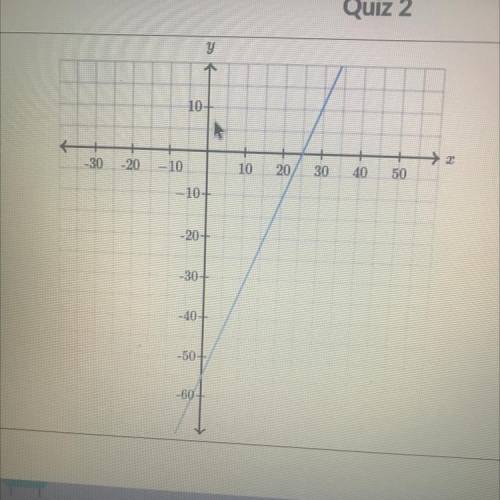 Determine the intercepts of the line.